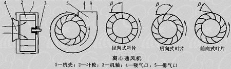 如何預防離心風機葉輪磨損